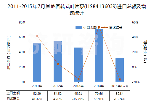 2011-2015年7月其他回轉(zhuǎn)式葉片泵(HS84136039)進口總額及增速統(tǒng)計